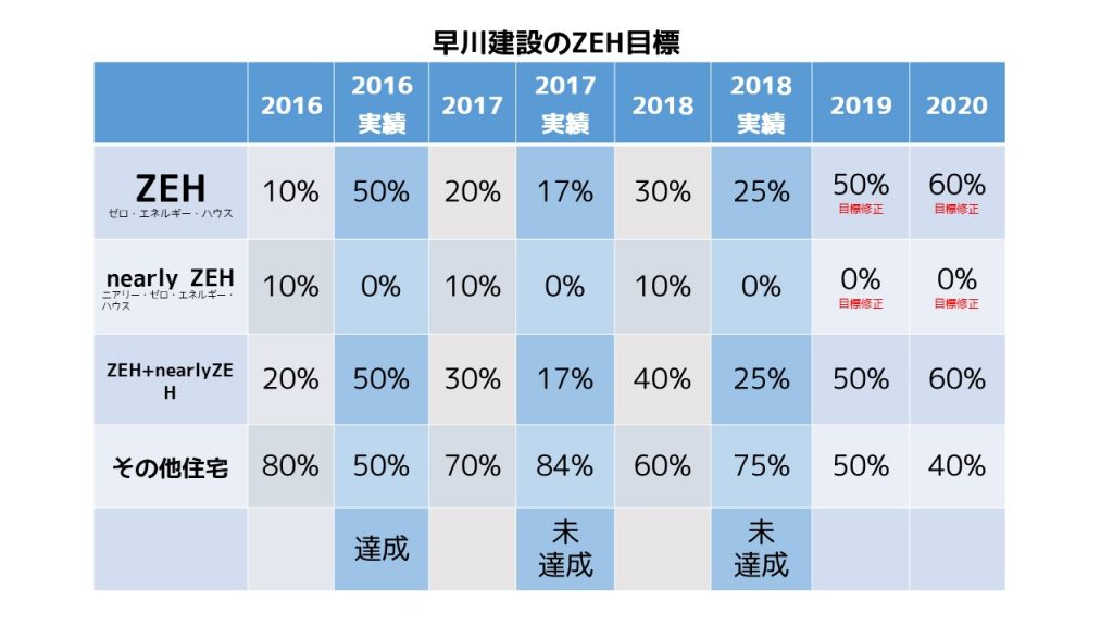 ZEHビルダー実績報告2019