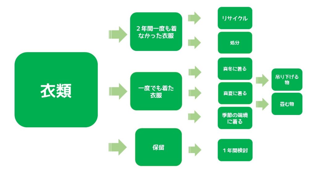 衣替えフロー