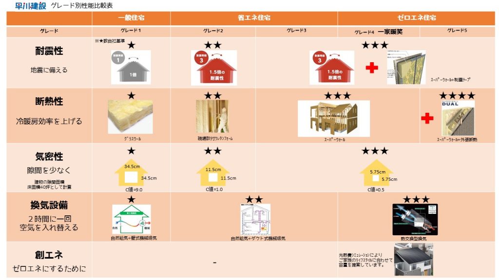 ★グレード別性能比較表★グレード表