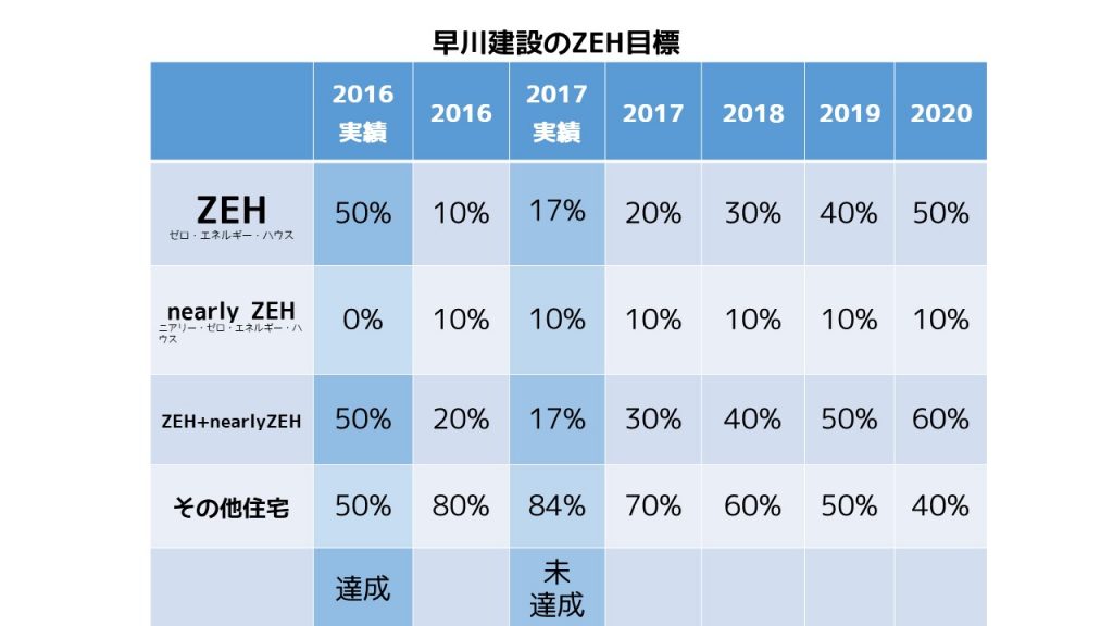 ZEHビルダー実績報告2018