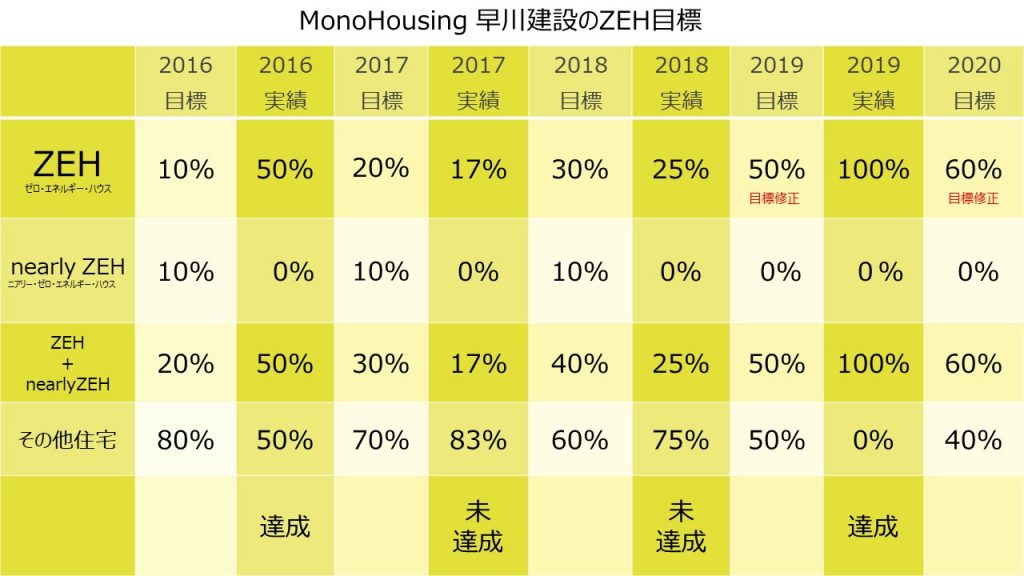 ZEHビルダーズ目標2019