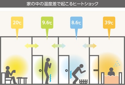 LIXIL試算値 外気温0℃断熱仕様：H28省エネルギー基準6地域適合レベル