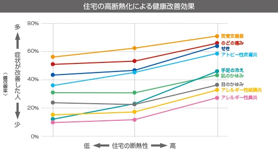 住まいの断熱性能と健康改善の深い関係