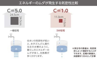 健康で快適な室内環境づくりに重要となる、高い気密性能を追求