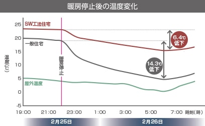 就寝前に暖房を止めても翌朝15℃という暖かさ