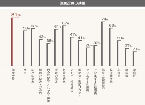 就寝前に暖房を止めても翌朝15℃という暖かさ