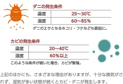 カビ・ダニの繁殖を抑えるために、空気のよどみを少なく