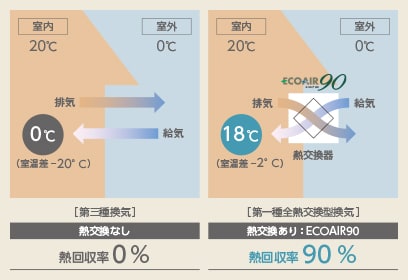 フルダクト式の熱交換型換気システムは、理想的な換気を実現（ECOAIR85・90の場合）