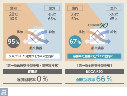 湿度の交換も行い、夏も冬も快適性アップ