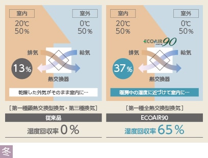 湿度の交換も行い、夏も冬も快適性アップ