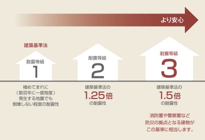 大規模な地震に備えるための耐震等級3の設計を推奨