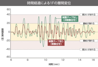 建物の揺れを最大約1／2に軽減