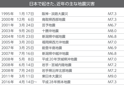 さまざまな災害における、信頼の実績