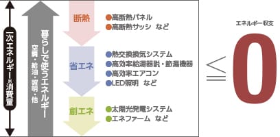 高断熱・省エネ・創エネを組み合わせて、エネルギー収支をゼロに。