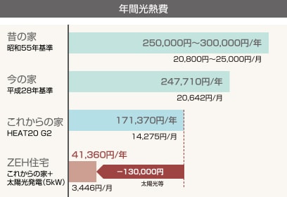 これからの家＋太陽光発電のゼロエネルギー住宅（ZEH）の場合