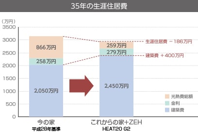 これからの家＋太陽光発電のゼロエネルギー住宅（ZEH）の場合