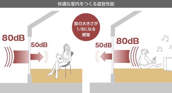 80dBの騒音も50dBまで減衰※、音が1／8になる感覚に