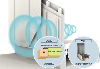 すぐれた遮音性能の理由は、高気密施工+高断熱サッシ