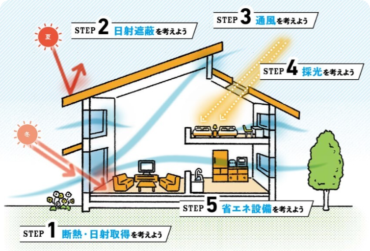 住宅性能へのこだわり